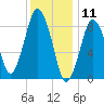 Moon Head tide chart for Saturday, January 11, 2025