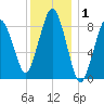 Moon Head tide chart for Wednesday, January 1, 2025