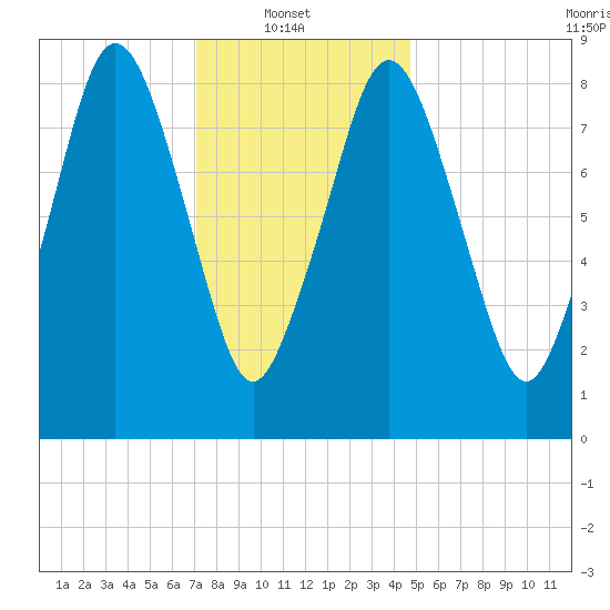Moon Head tide chart for Monday, January 20, 2025