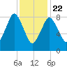 Moon Head tide chart for Wednesday, January 22, 2025