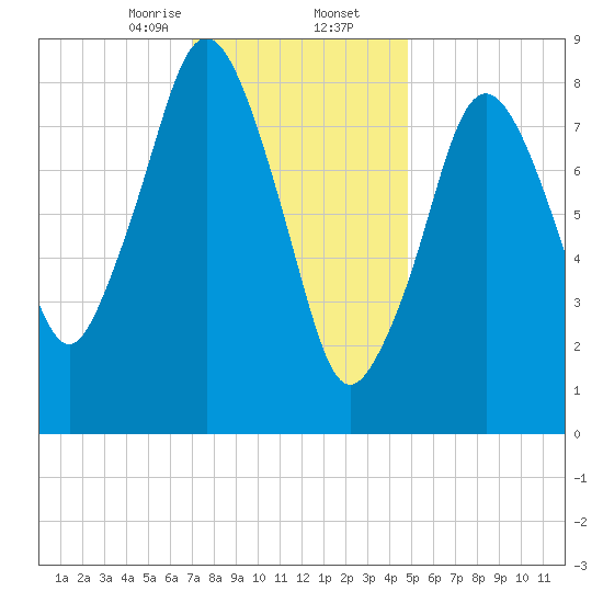 Moon Head tide chart for Saturday, January 25, 2025