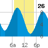 Moon Head tide chart for Sunday, January 26, 2025