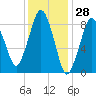 Moon Head tide chart for Tuesday, January 28, 2025