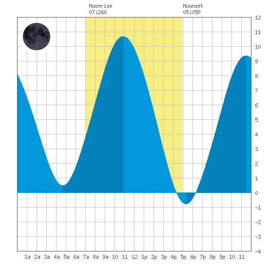 Moon Head tide chart for Wednesday, January 29, 2025