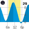 Moon Head tide chart for Wednesday, January 29, 2025