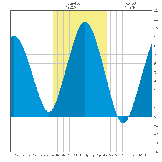 Moon Head tide chart for Thursday, January 2, 2025