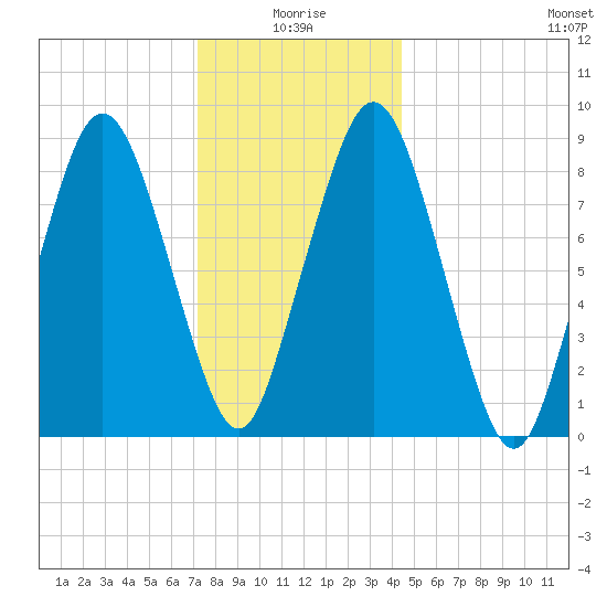 Moon Head tide chart for Sunday, January 5, 2025