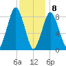 Moon Head tide chart for Wednesday, January 8, 2025
