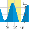 Moon Head tide chart for Tuesday, February 11, 2025