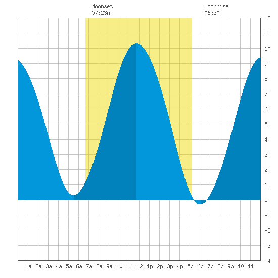 Moon Head tide chart for Thursday, February 13, 2025