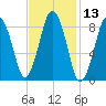 Moon Head tide chart for Thursday, February 13, 2025