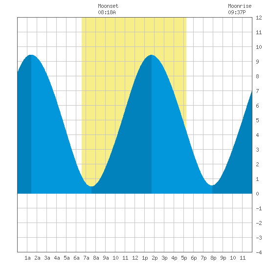 Moon Head tide chart for Sunday, February 16, 2025