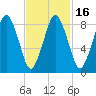 Moon Head tide chart for Sunday, February 16, 2025