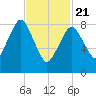 Moon Head tide chart for Friday, February 21, 2025