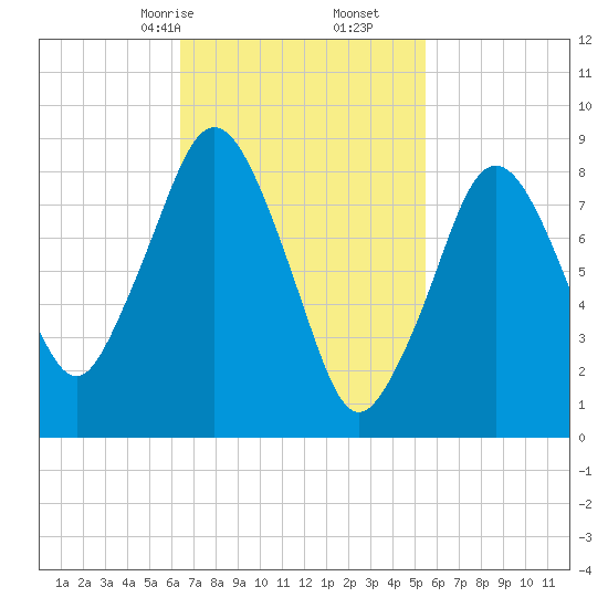Moon Head tide chart for Monday, February 24, 2025