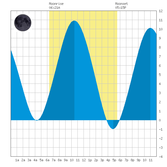 Moon Head tide chart for Thursday, February 27, 2025