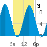 Moon Head tide chart for Monday, February 3, 2025