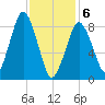Moon Head tide chart for Thursday, February 6, 2025
