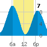 Moon Head tide chart for Friday, February 7, 2025