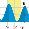Moon Head tide chart for Saturday, February 8, 2025