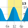 Moon Head tide chart for Thursday, March 13, 2025