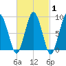 Moon Head tide chart for Saturday, March 1, 2025