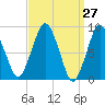 Moon Head tide chart for Thursday, March 27, 2025