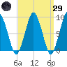 Moon Head tide chart for Saturday, March 29, 2025