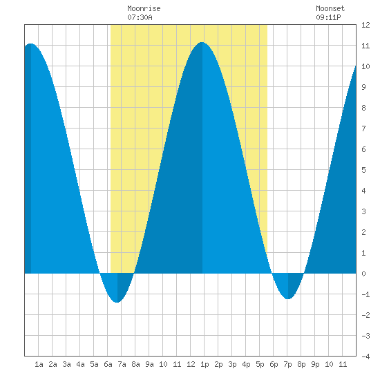 Moon Head tide chart for Sunday, March 2, 2025