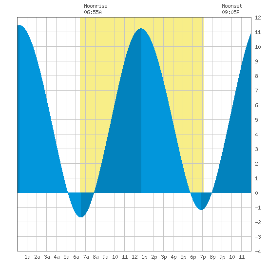 Moon Head tide chart for Sunday, March 30, 2025
