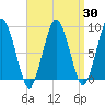 Moon Head tide chart for Sunday, March 30, 2025