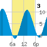 Moon Head tide chart for Monday, March 3, 2025