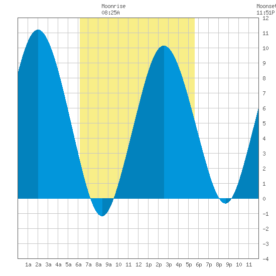 Moon Head tide chart for Tuesday, March 4, 2025
