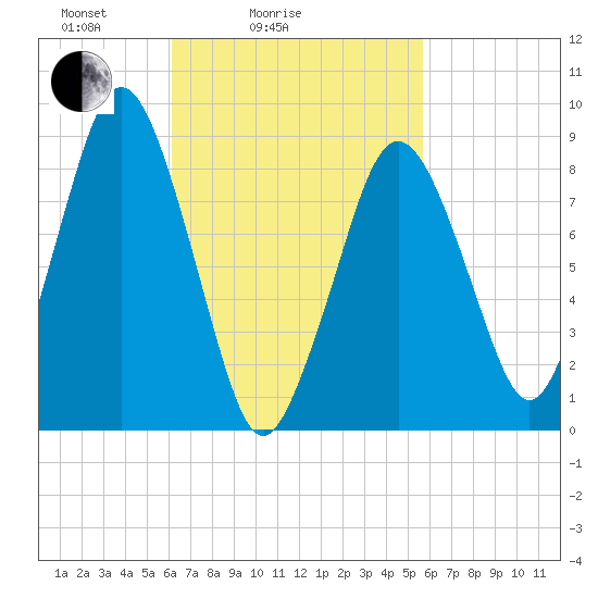 Moon Head tide chart for Thursday, March 6, 2025
