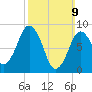Moon Head tide chart for Sunday, March 9, 2025