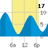 Moon Head tide chart for Thursday, April 17, 2025