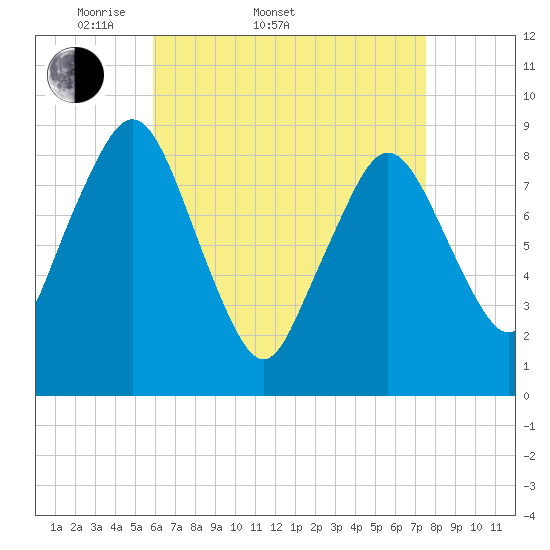 Moon Head tide chart for Sunday, April 20, 2025