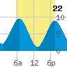 Moon Head tide chart for Tuesday, April 22, 2025
