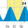 Moon Head tide chart for Thursday, April 24, 2025