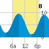 Moon Head tide chart for Tuesday, April 8, 2025