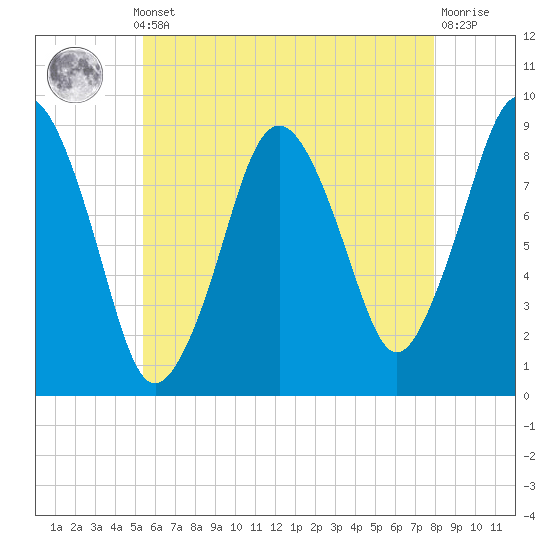 Moon Head tide chart for Monday, May 12, 2025