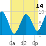 Moon Head tide chart for Wednesday, May 14, 2025