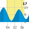 Moon Head tide chart for Saturday, May 17, 2025