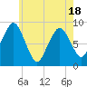 Moon Head tide chart for Sunday, May 18, 2025