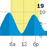 Moon Head tide chart for Monday, May 19, 2025
