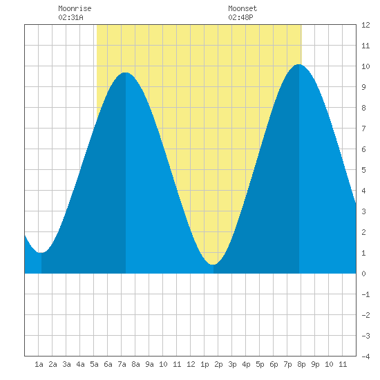 Moon Head tide chart for Thursday, May 22, 2025