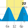 Moon Head tide chart for Thursday, May 22, 2025