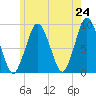 Moon Head tide chart for Saturday, May 24, 2025