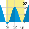 Moon Head tide chart for Tuesday, May 27, 2025