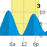 Moon Head tide chart for Saturday, May 3, 2025